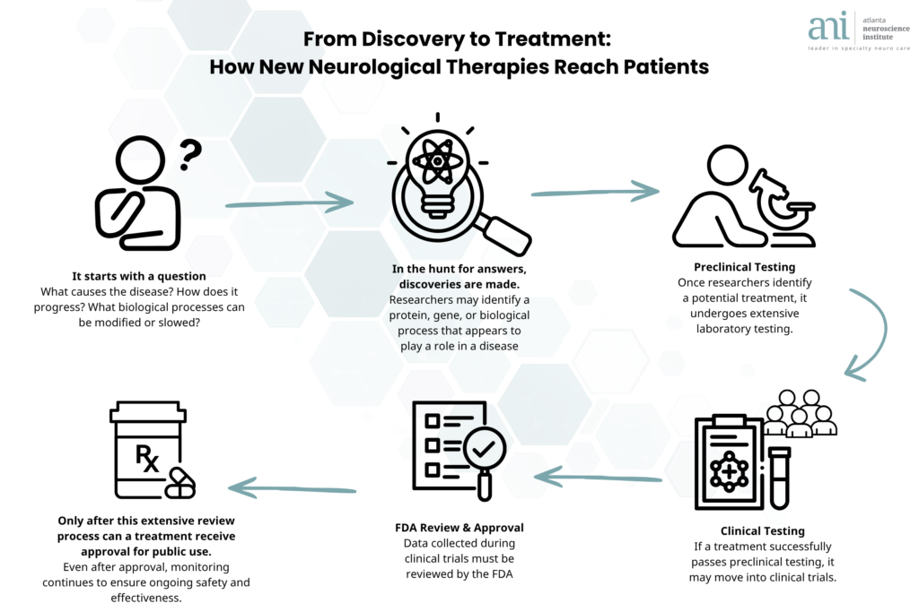 Infographic showing the steps for how new neurological therapies reach patients